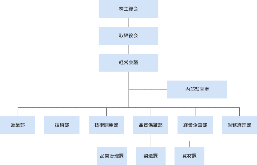 組織図