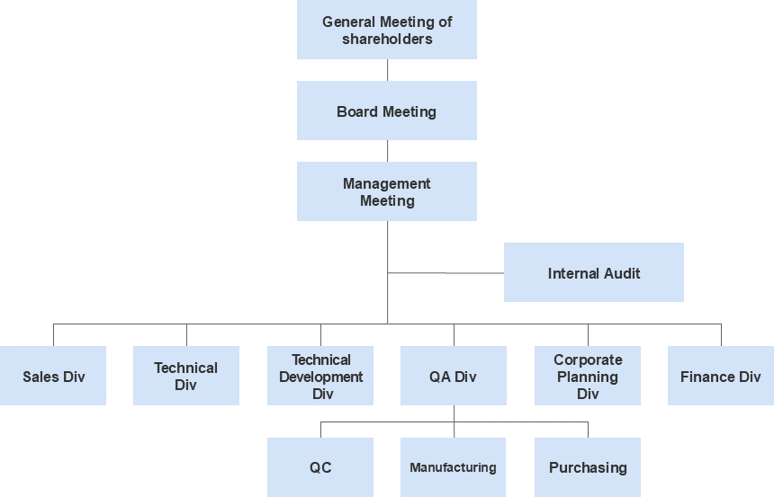 organization