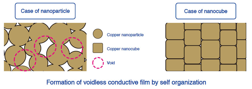 Formation of voidless conductive film by self organization
