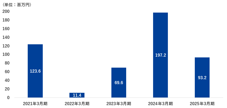 設備投資額の推移Img