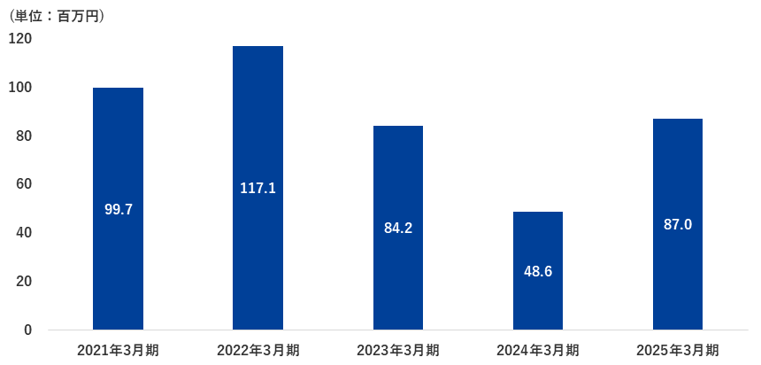 減価償却費の推移Img
