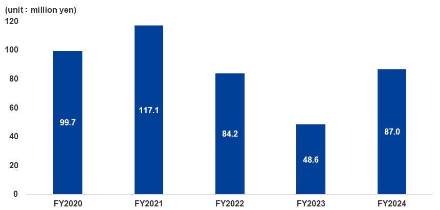 Depreciation and Amortization Img