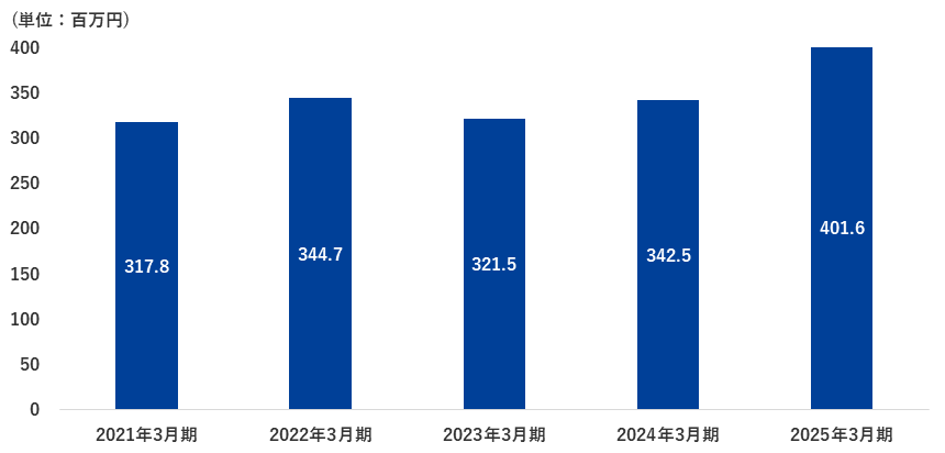 研究開発費の推移Img
