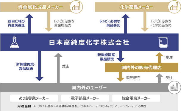 事業系統図