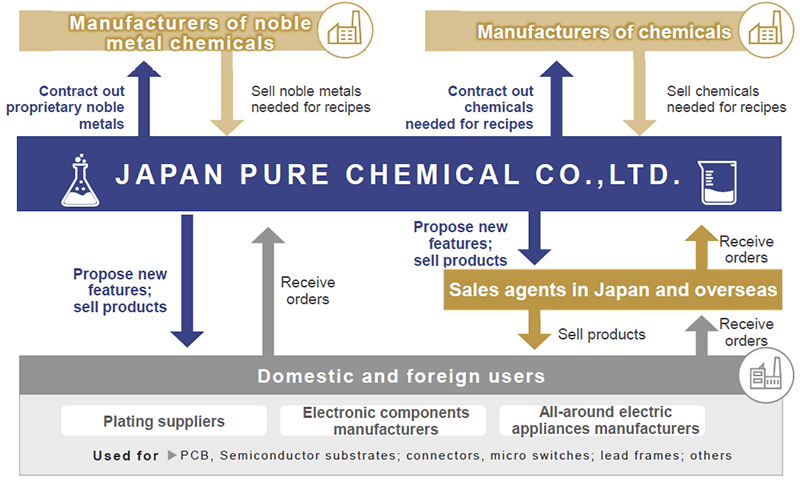 Business chart