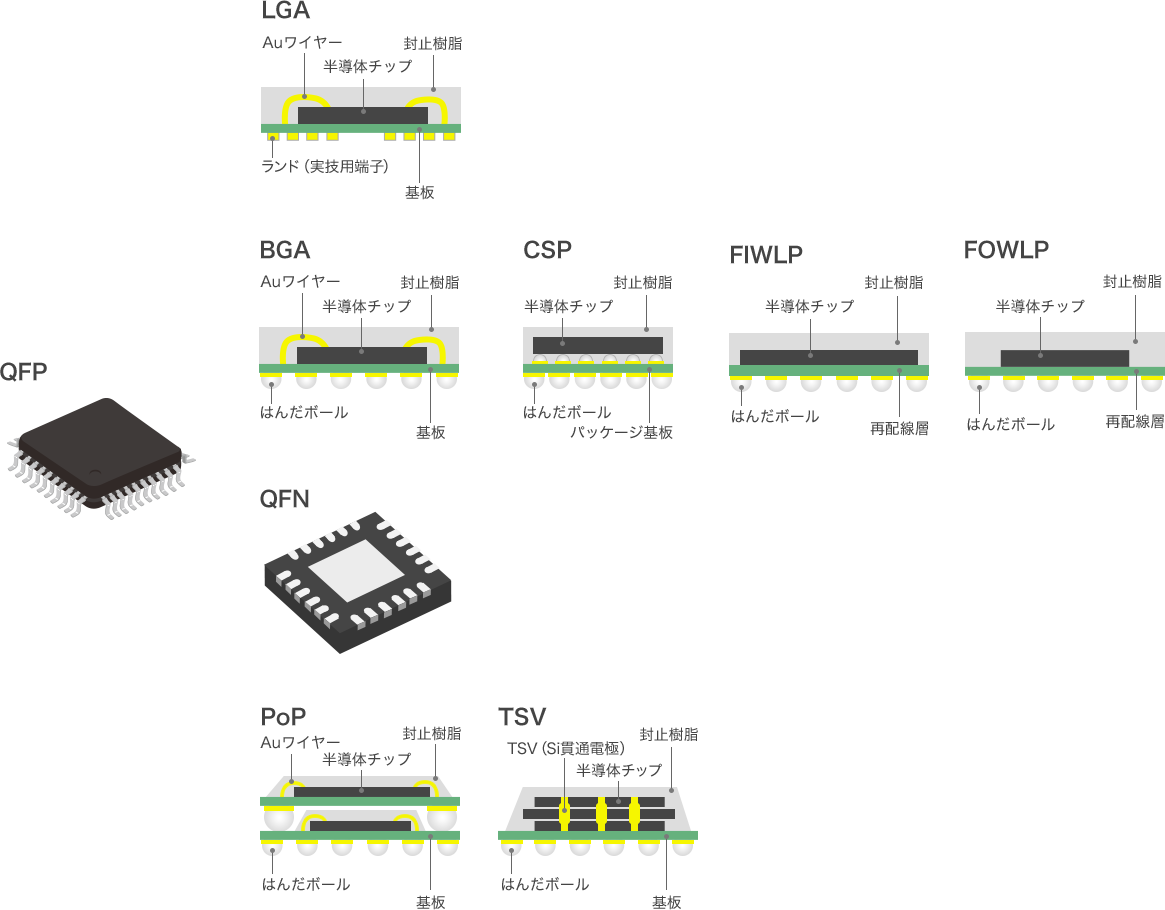 QFP→LGA QFP→BGA→CSP→FIWLP→FOWLP QFP→QFN QFP→PoP→TSV