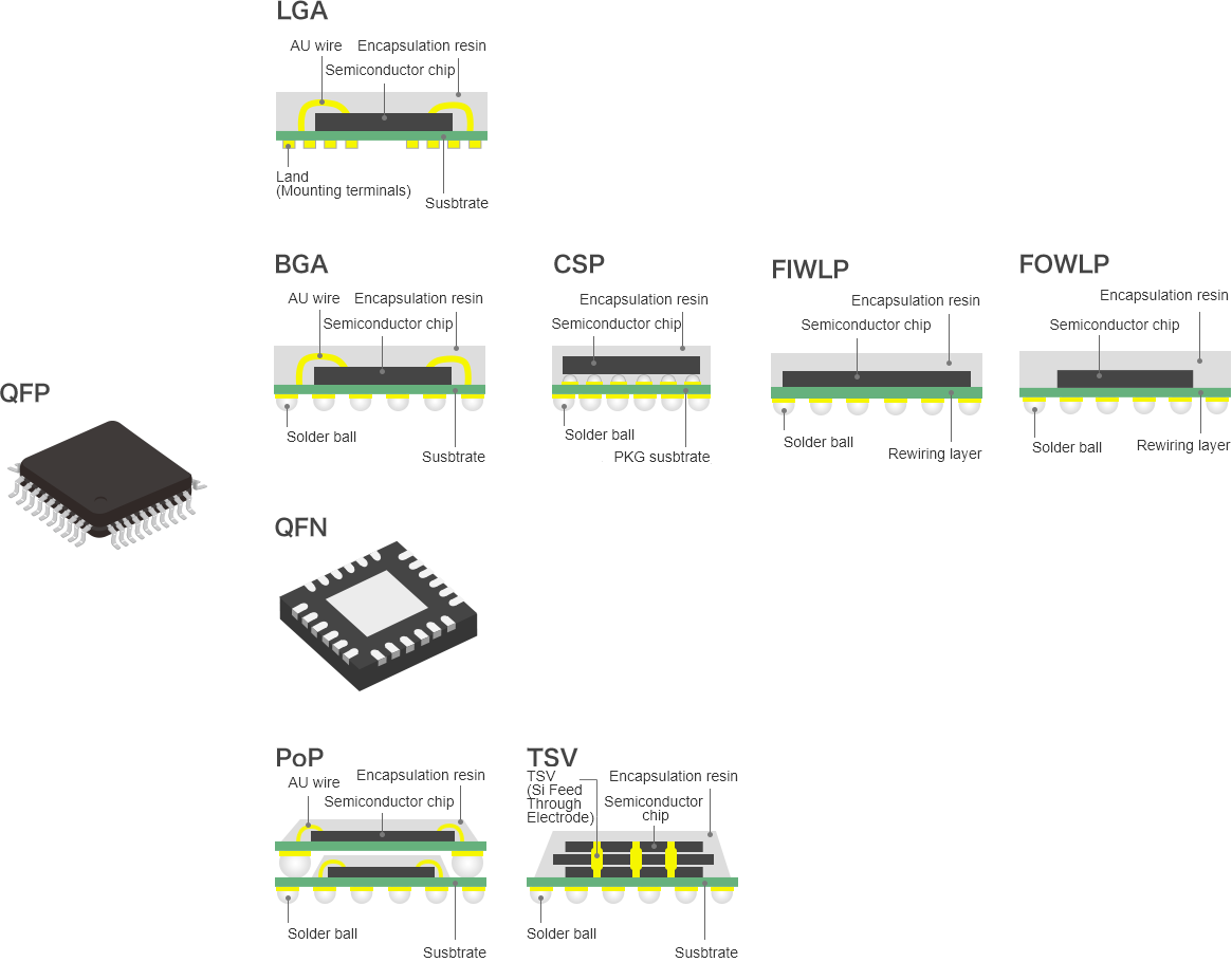 QFP→LGA QFP→BGA→CSP→FIWLP→FOWLP QFP→QFN QFP→PoP→TSV