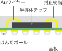 BGAの構造 半導体チップ、Auワイヤー、封止樹脂、基板、はんだボール