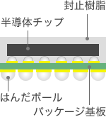CSPの構造 半導体チップ、封止樹脂、パッケージ基板、はんだボール