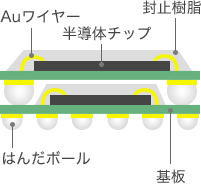 PoPの構造 半導体チップ、Auワイヤー、封止樹脂、基板、はんだボールの2段構造