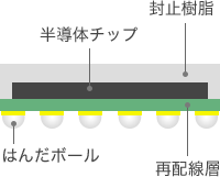 FIWLPの構造 半導体チップ、封止樹脂、再配線層、はんだボール