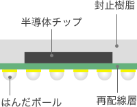 FOWLPの構造 半導体チップ、封止樹脂、再配線層、はんだボール