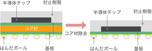 コアレス基板の構造 半導体チップ、封止樹脂、基板、コア材、基板、はんだボールをコア材除去し、半導体チップ、封止樹脂、基板、はんだボール