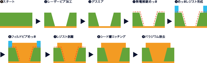 ①スタート→②レーザーピア加工→③デスミア→④無電解銅めっき→⑤めっきレジスト形成→⑥フィルドピアめっき→⑦レジスト剥離→⑧シード層エッチング→⑨パラジウム除去