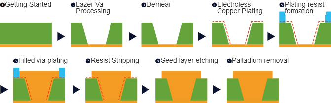SAP Substrate
