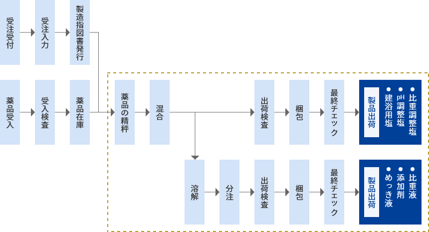 製造工程図