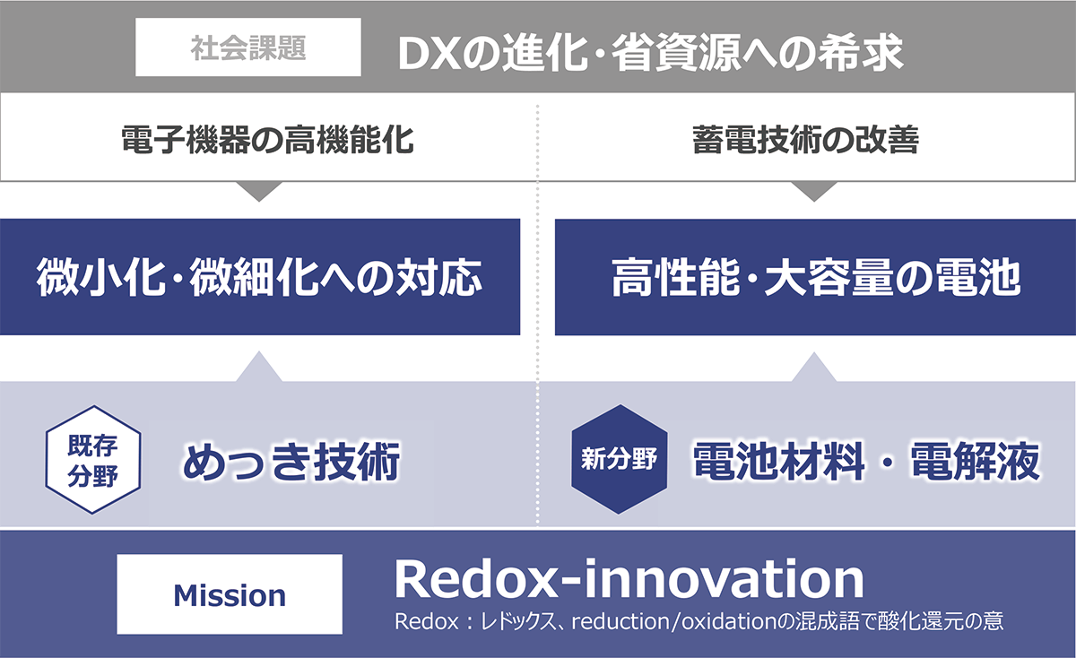 社会課題 DXの進化・省資源への希求