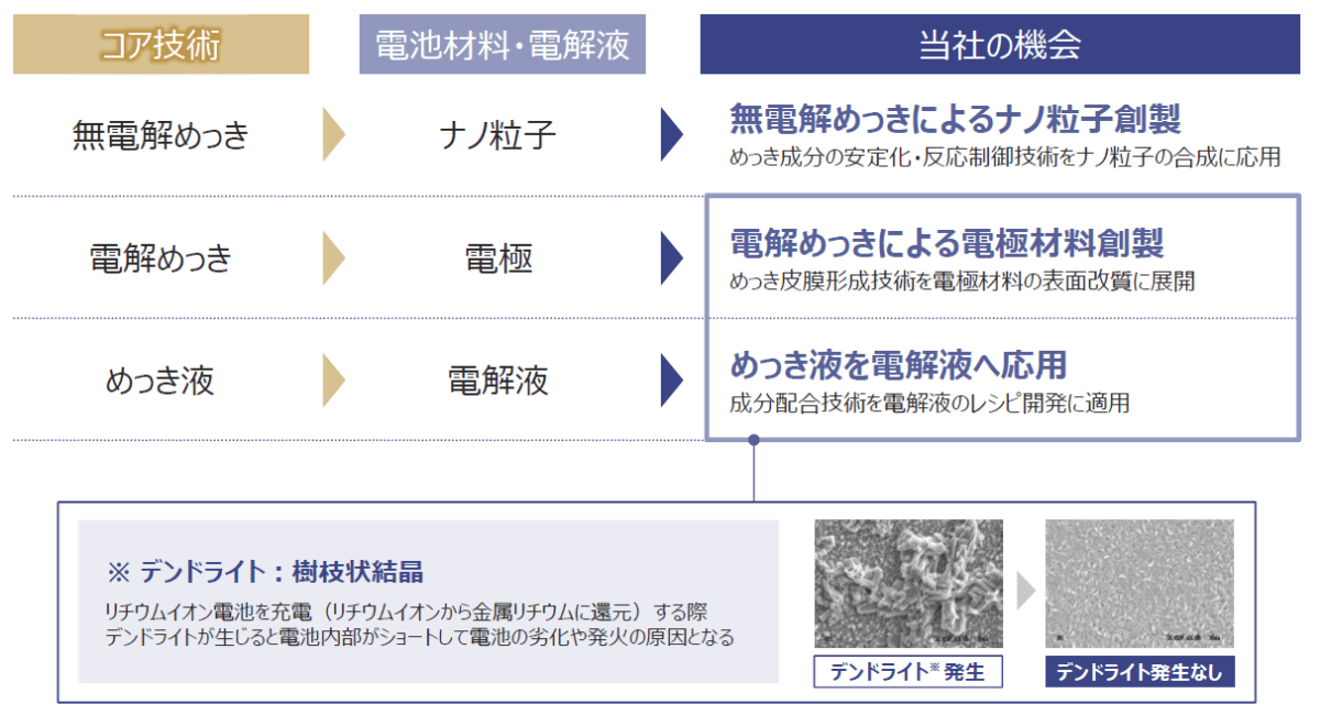 酸化還元とは