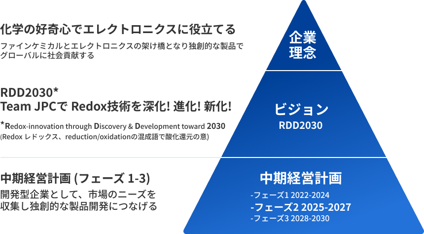 中期経営計画(Phase2)の位置づけImg