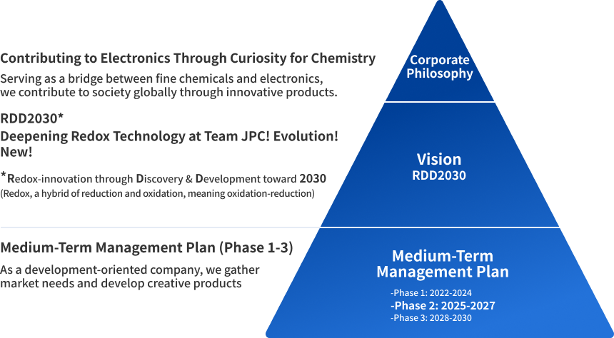 Positioning of the Medium-Term Management Plan (Phase 2) Img