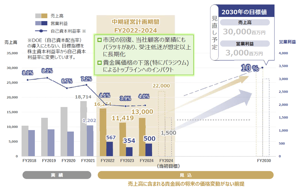 中期経営計画の目標値Img