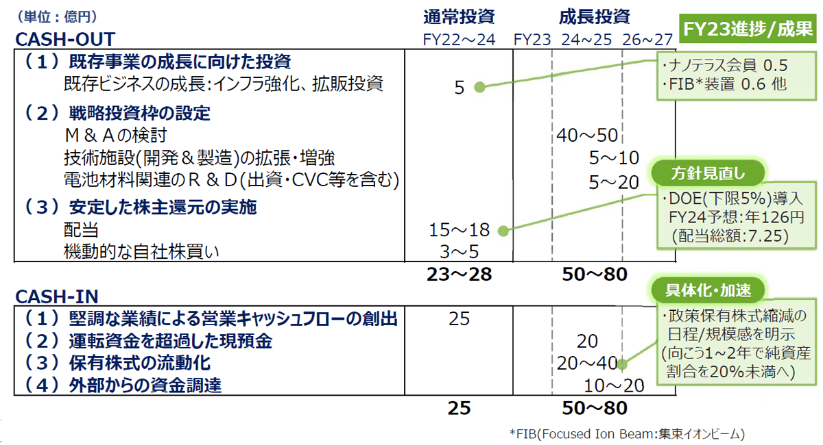 財務方針（計画の進捗状況）Img