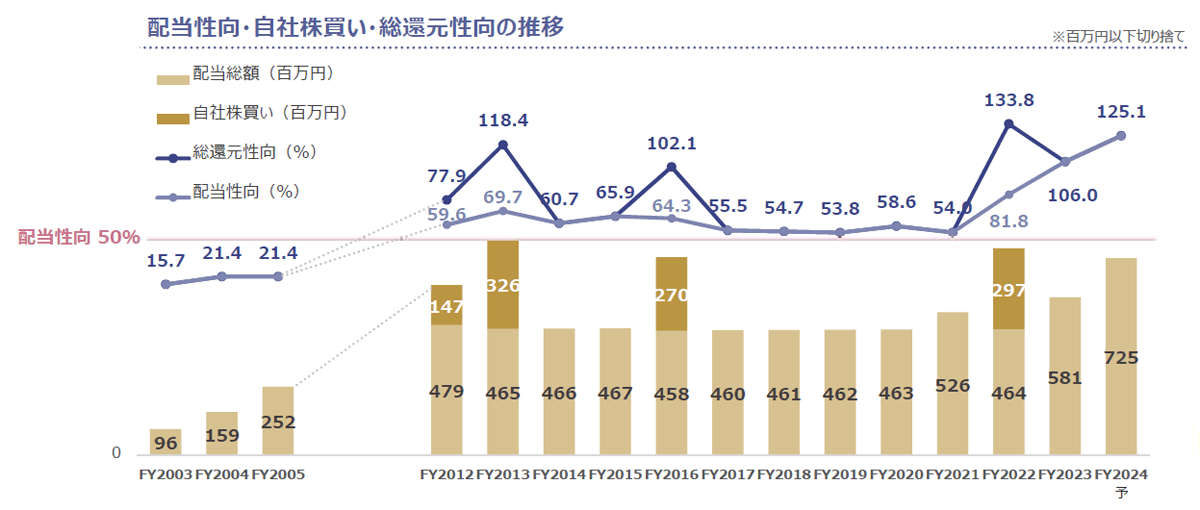 配当性向・自社株買い・総還元性向の推移Img