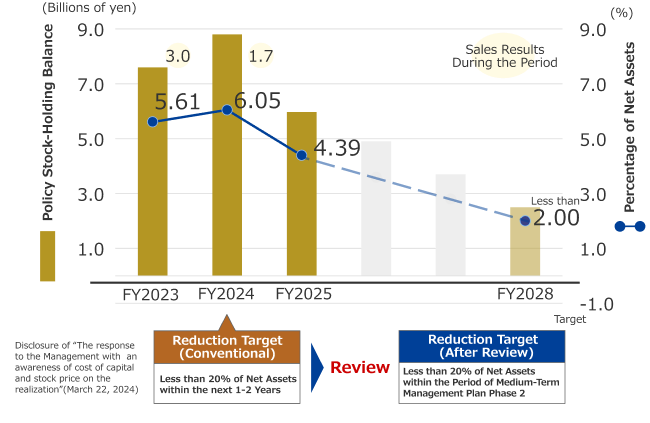 Reduction of policy stockholdings Img