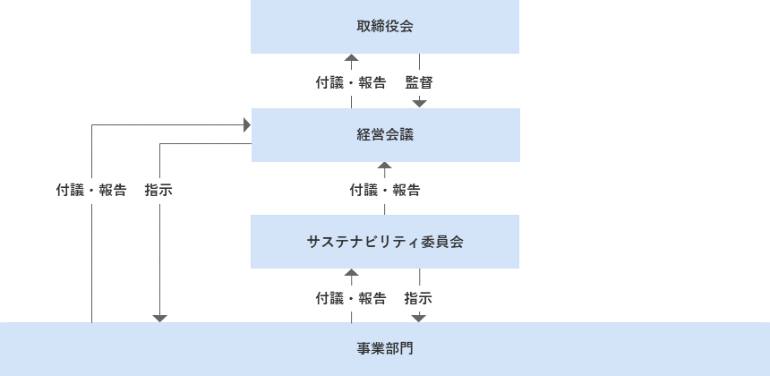 体制図