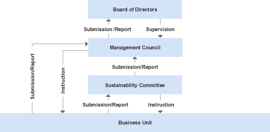 Structure Chart