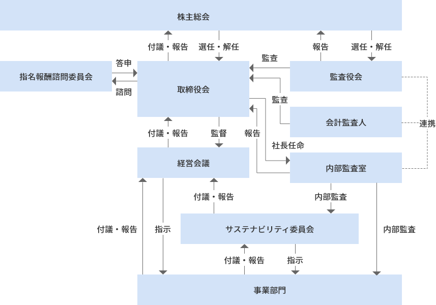 ガバナンス体制図