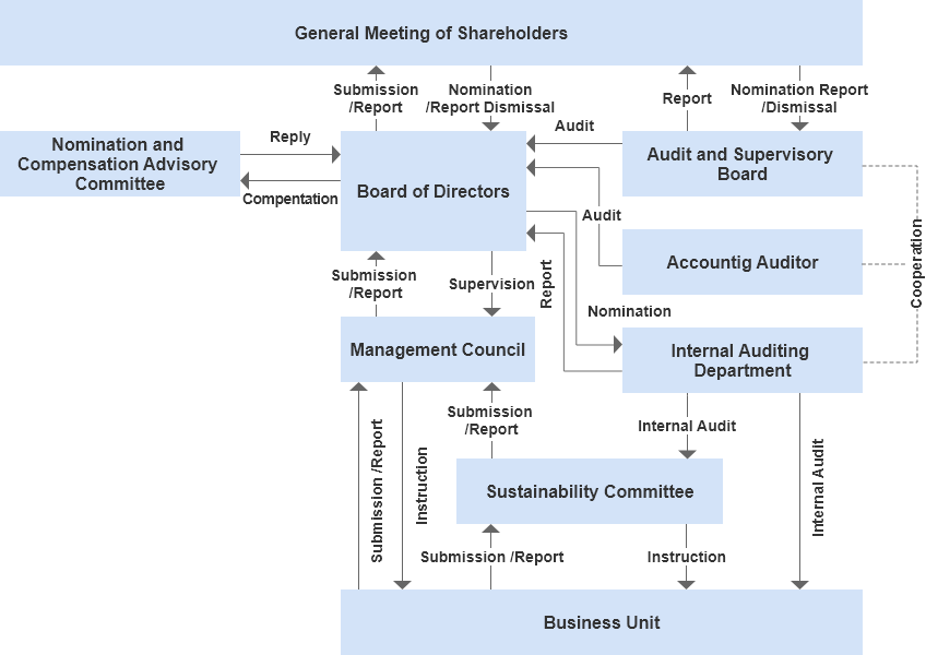 Corporate Governance Structure