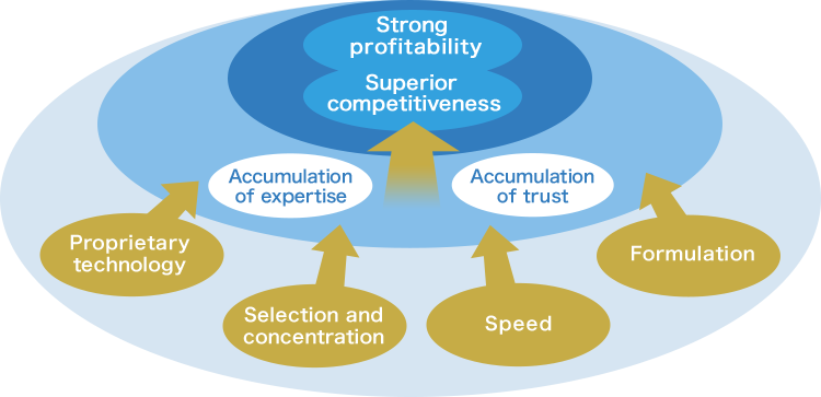 Our Business Model:Proprietary technology, Selection and concentration, Speed, and Formulation, → Accumulation of expertise and Accumulation of trust, → Strong profitability and Superior competitiveness.