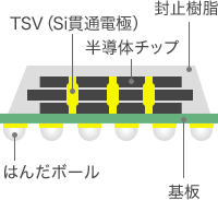 TSVの構造 半導体チップ、TSV（Si貫通電極）、封止樹脂、基板、はんだボール